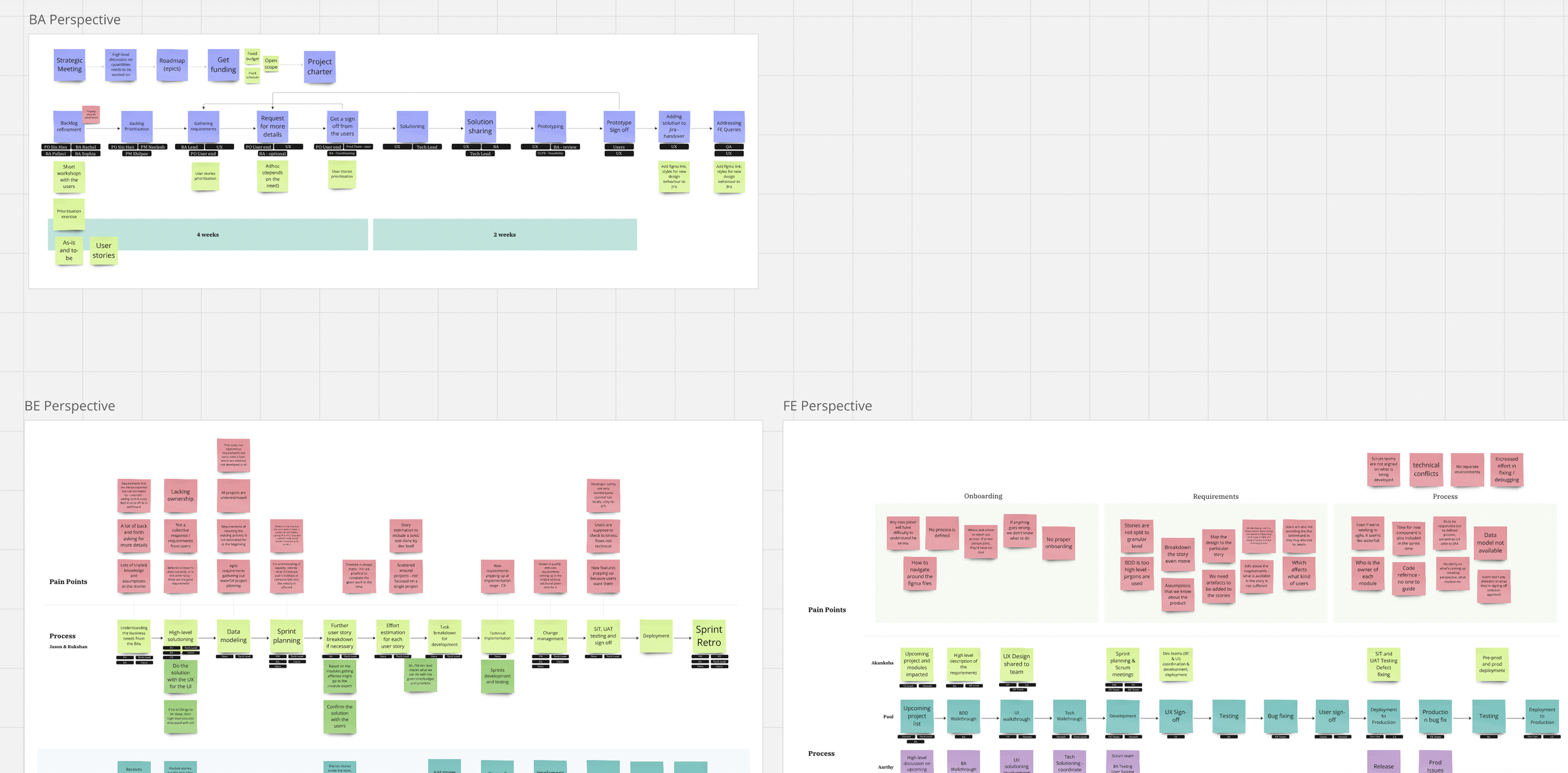 Cross-functional service blueprint showing touchpoints across SA, BE, and FE team perspectives